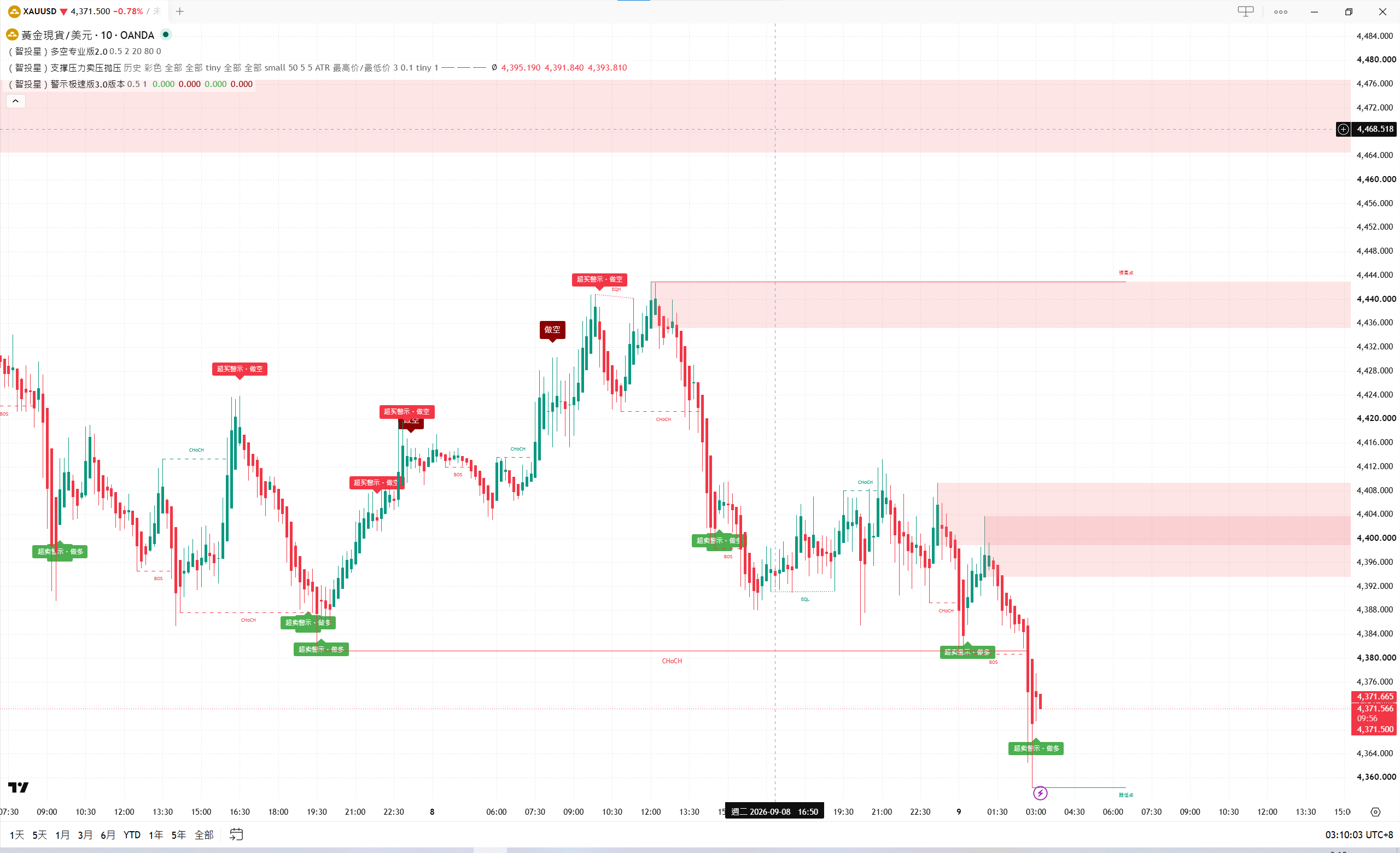 智投星三指标组合 TradingView 盘面