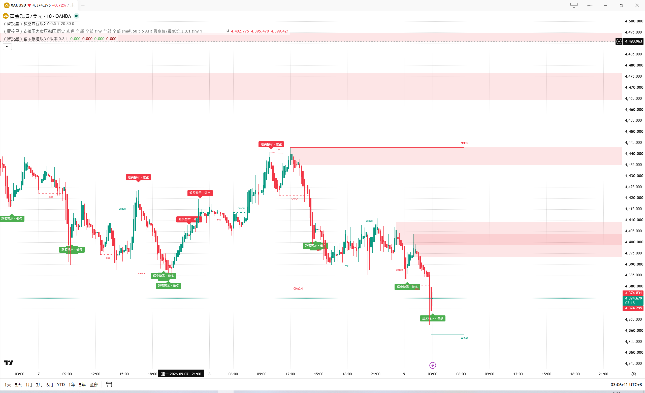 智投星三指标组合 TradingView 盘面