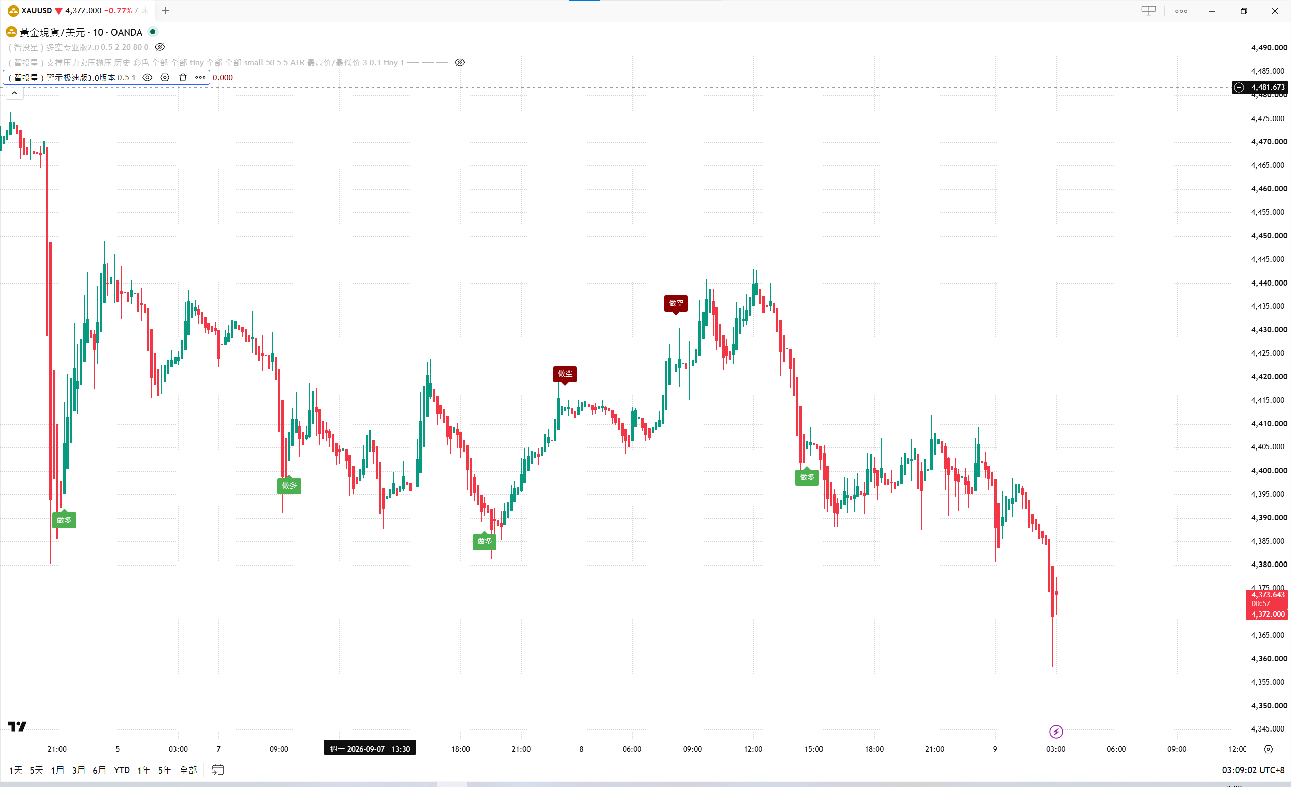 警示极速版 3.0 TradingView 条件提示示例