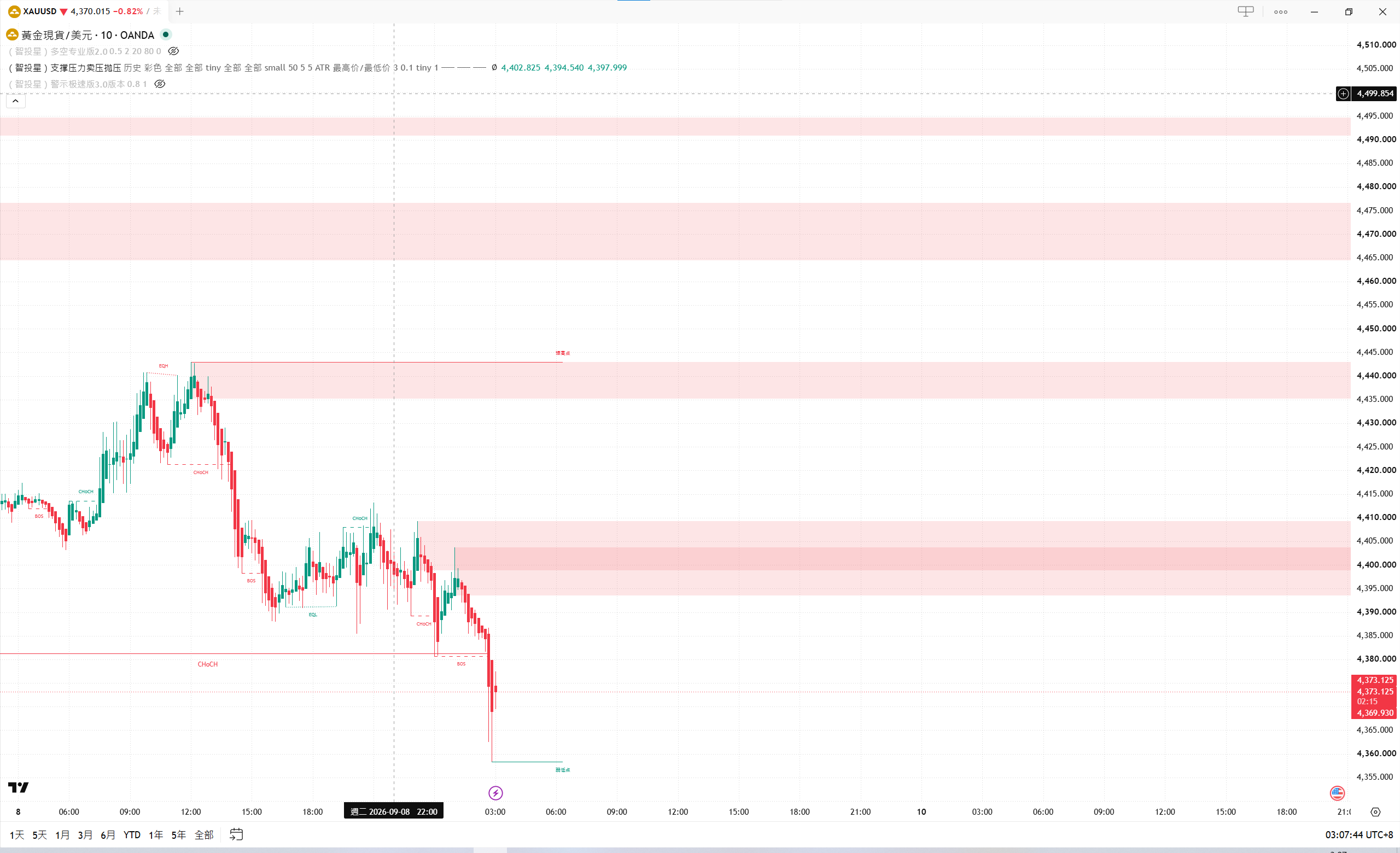 支撑压力卖压抛压 TradingView 盘面示例